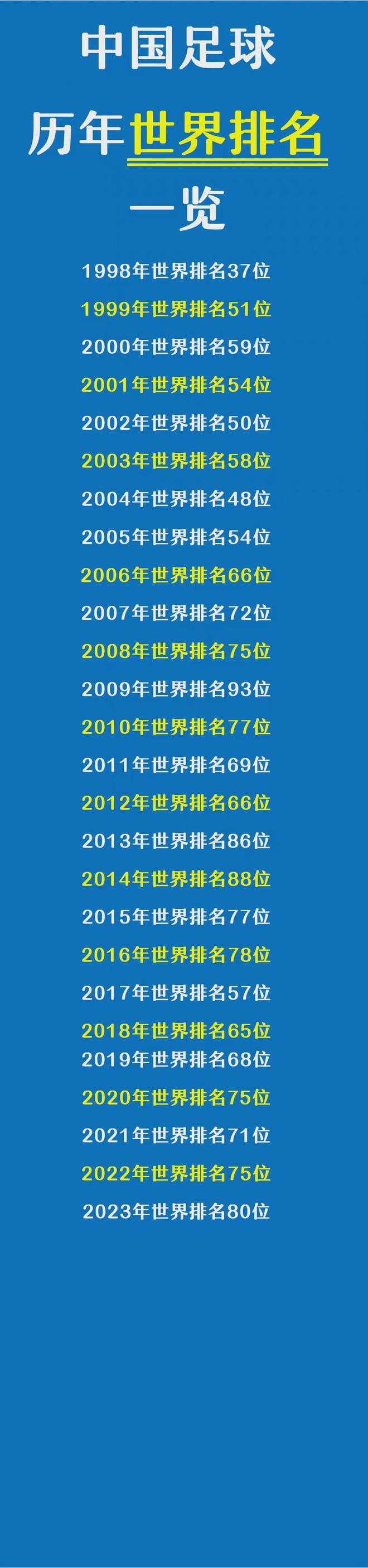详细阅读:足球世界排名最新排名表(足球世界排名最新排名表中国) 足球世界排名最新排名表(足球世界排名最新排名表中国)